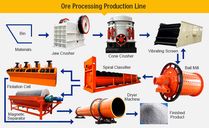 Ore Processing Production Line